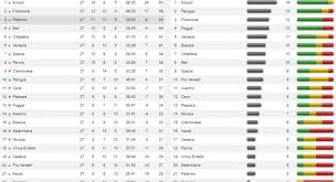 Risultati serie b 2020/2021 su flashscore.it offre livescore, punteggi, classifiche serie b 2020/2021 e dettagli sulle partite (marcatori, espulsioni risultati in tempo reale serie b 2020/2021, punteggi, classifiche. Calcio Serie B 27esima Giornata Calendario Risultati Classifica Romanews Lasupervisione24 Com