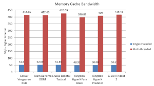 Best Ddr4 Ram 2019 Fastest Memory For Your Amd Pc Or Intel