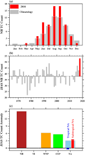 Such a move is rare, but not unprecedented. Unprecedented Northern Hemisphere Tropical Cyclone Genesis In 2018 Shaped By Subtropical Warming In The North Pacific And The North Atlantic Wang 2019 Geophysical Research Letters Wiley Online Library
