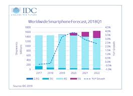 Global Smartphone Sales Tipped To Stay Decline This Year