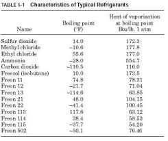 Classification Of Refrigerants Latent Heat Table Latent