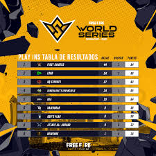 Top 84 qualified to quarterfinals. Free Fire Esports Latam Pero Que Grandes Partidas Vimos Hoy Seguimos Brincando De Emocion Y Sorprendidos Con Los Resultados Del Primer Dia De La Free Fire World Series 2021