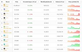 De koers van btc beïnvloedt de koersen van altcoins, en geeft ook marktsentiment weer. Cryptodaily Crypto Overzicht Koers Bitcoin En Koersen Cryptomunten Bewegen Vooral Zijwaarts Weekoverzicht Wallet Van Robert Cryptoclan