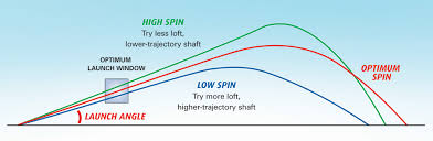 proper trajectory sends your drives farther hit it longer