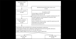 Flow Chart Of The Study Implementation Aci Acute Cerebral