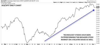 Technology Stocks Poised For A Break Out Faraday