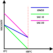 If 10w40 is taken as an example, the number 10 before w indicates the resistance to freezing of viscous oil at negative temperatures, or the ability to start cold. 10w30 Vs 10w40 What Happens If I Use The Wrong Oil