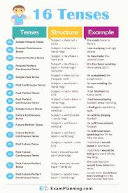 The simple present tense is simple to form. 16 Tenses In English Grammar With Formula And Examples In 2021 English Grammar Tenses English Grammar Subject And Verb