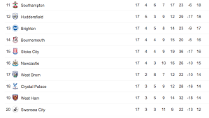 premier league results week 17 arsenal liverpool drop