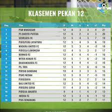 Klasemen bri liga 1 2021/2022 ; Ini Hasil Lengkap Dan Klasemen Sementara Liga 1 Pekan Ke 12