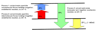 Enthalpy Of Solution Chemistry Libretexts