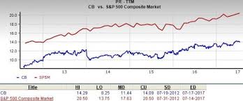 Should Value Investors Consider Chubb Cb Stock