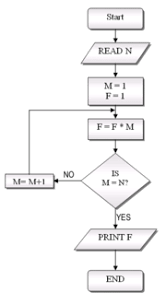 Flowchart New World Encyclopedia