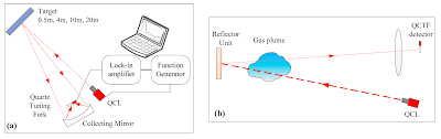 This is why i believe i have the best job in the world as the sales manager belgium at 7solutions in gas detection. Remote Sensing Free Full Text Standoff Chemical Detection Using Laser Absorption Spectroscopy A Review Html