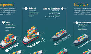 Our international importers & exporters industry email list is frequently updated through tele verification for the resolution of removing incorrect data. Infographic The Top U S Companies By Import And Export Volume