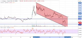 Ripple has a bright future ahead of it in 2021. Xrp Usd Ripple Price Prediction Is There A Chance To Recover Or Moving Below 0 25