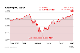 Throughout history, the market has gone through many extreme ups and downs. Nasdaq 100 Stocks Reached Record High Today But Close Down Slightly Fortune