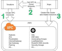 Let Terraform And Kops Do Their Best By Oleg Pershin Medium