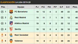 The 2019/20 season finished just a few weeks ago, but there will be a incredibly fast turnaround due. This Is The Table Of Laliga Starting Again Barca And Real Madrid Share The Lead