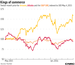 a tale of two companies matching up alibaba vs amazon