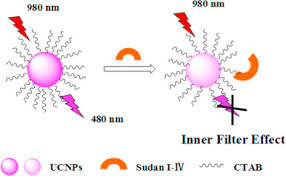 Fluorometric aptasensor based on the inner filter effect (ife) or fluorescence resonance energy transfer (fret), on the other hand, is a solution of this problem. Upconversion Nanosensor For Sensitive Fluorescence Detection Of Sudan I Iv Based On Inner Filter Effect Sciencedirect
