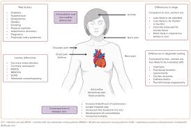 Image result for Chest Pain Observation Unit