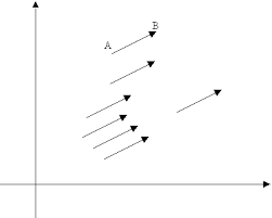 Due vettori si dicono opposti se hanno stessa direzione, stesso modulo, ma verso opposto. Vettori Descrizione Definizione Caratteristiche