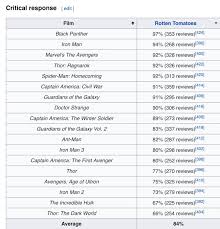Well, i'd say it's a bit better than the original way tomatoes were used to judge entertainment. All Mcu Films Ranked By Rotten Tomatoes Marvelstudios