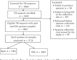 Figure 1 From An Early Morning Sputum Sample Is Necessary