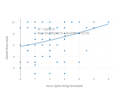 overall stress level vs hours spent doing homework scatter