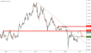 G13's weekly volatility (3%) has been stable over the past year. G13 Stock Price And Chart Sgx G13 Tradingview