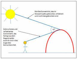 Zwischen den einzelnen regenbogenfarben entstehen farbverläufe, weswegen es nicht möglich ist, eine genau farbanzahl zu nennen. Wie Entsteht Ein Regenbogen Kindersache