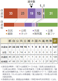 2021年都議会選 議席 数予測 自民26→45 公明23→23 立憲5→22 Oh3z8sf81lmpkm