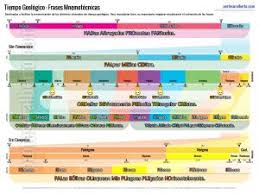 Tiempo Geologico Frases Mnemotecnicas Profesorado De Biologia Geologia Materiales Didacticos