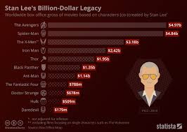 Chart Stan Lees Billion Dollar Legacy Statista