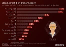 chart stan lees billion dollar legacy statista