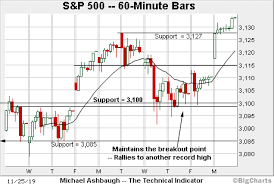 charting a persistent late year breakout s p 500 tags