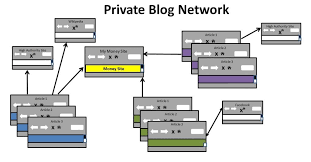 Private Blog Network - A Seo Guide - Conversion Uplift