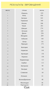 В финале выступили представители 26 стран, в том числе наша манижа. Evrovidenie 2018 Rezultaty Finala Tablica