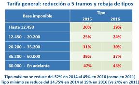 Qué tramo del irpf te corresponde en función de tu sueldo. Reforma Del Irpf De 2015