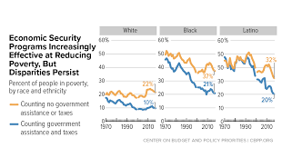 The number of poor households has reduced by 52.7%, from 228,400 to 108,000 during the same period. Economic Security Programs Reduce Overall Poverty Racial And Ethnic Inequities Center On Budget And Policy Priorities