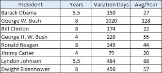Presidential Vacation Comparison Chart Related Keywords