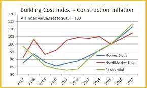 Construction Inflation Cost Index Construction Analytics