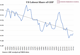 Us Labour Share Of Gdp Economic Research Council
