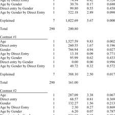 Mean Scores Of Rasi Scales By Direct Entry Gender And Age Group Download Table Work in process, finished goods, cost of goods sold. researchgate