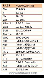 Important Levels To Remember Nursing School Tips Nursing Students Nursing Labs