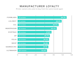 Form 2 3d Printer Woos In This Months 3d Hubs Trend Report