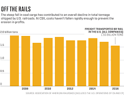 Csx Hunter Harrisons Billion Dollar Plan For Transportation