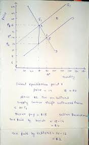 K c and k p. The Graph Shows The Market For Tulips Price Dollars Per Bunch Draw A Point At The Homeworklib