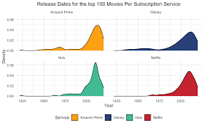 To me, accuracy when making a top 10/top 100 all time list is extremely important. Streaming Wars Netflix Prime Video Hulu And Disney By Ucla Datares Medium